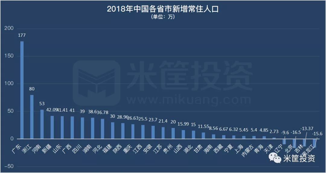 东北人口六年减少_人口普查