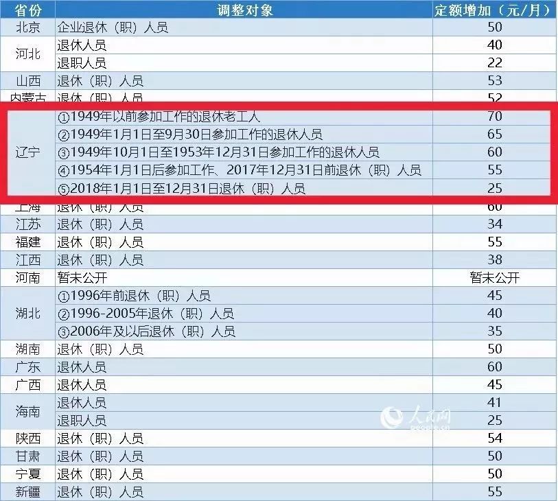 辽宁省人口普查员补助标准_辽宁省标准地图