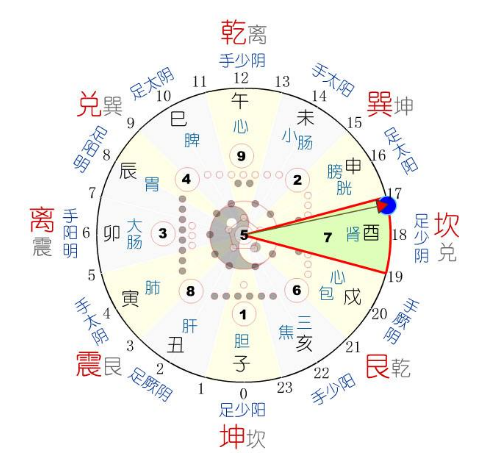 紫微斗数跟18星跟五行跟12经络八卦的关系