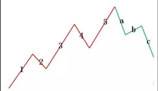 波浪理论的真正精髓:波浪五涨三跌,均线上下四买卖!