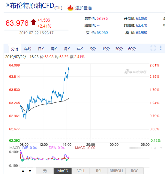 国际油价持续拉升 布伦特原油一度涨破关口64美元/桶
