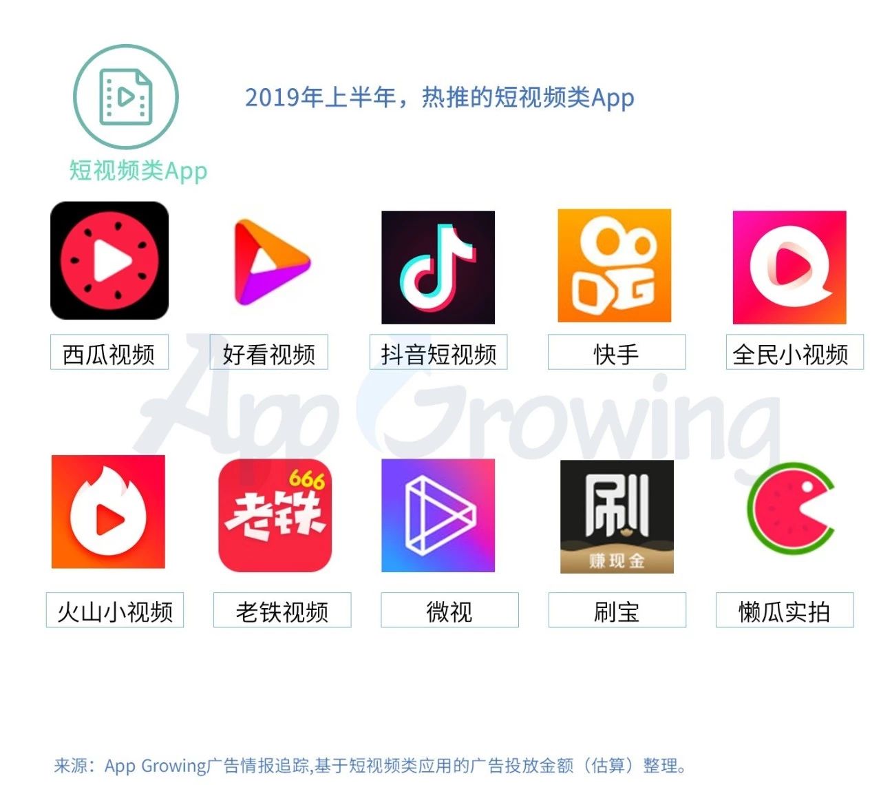。此外，《快手》的广告推广也较为强势，主要以腾讯广告为投放主阵地。《西瓜视频》app 广告投放中，视