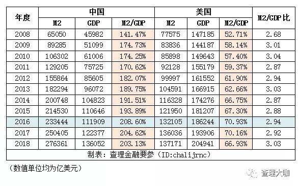 中国2018年m2及gdp_中国m2和gdp增长率