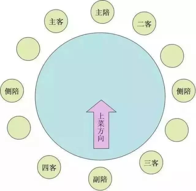 中国餐桌礼仪:古人为什么贵客要坐西边? 皇家娱乐登录