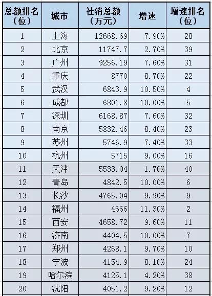 全国城市消费排名_全国城市排名图片