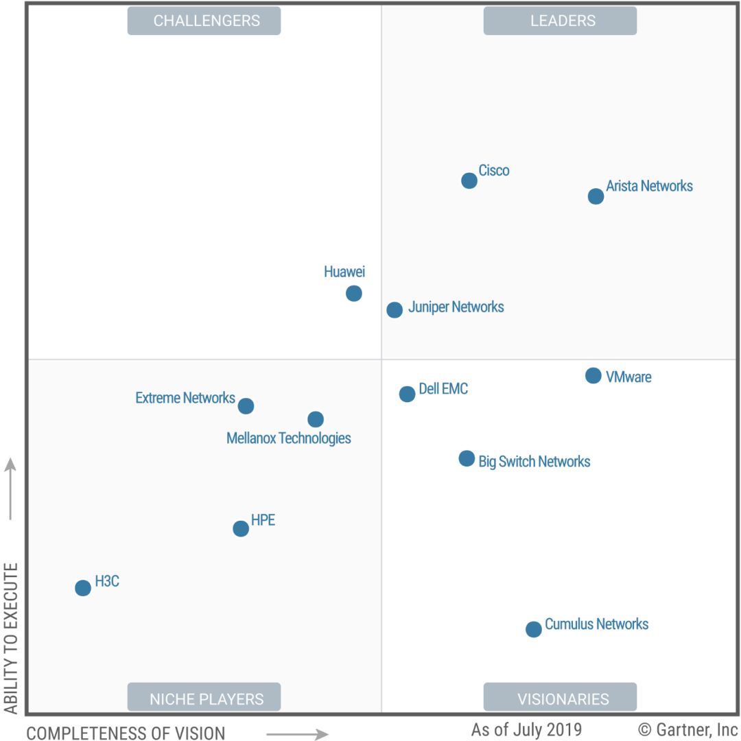 Gartner：2019 年数据中心网络魔力象限_交换机