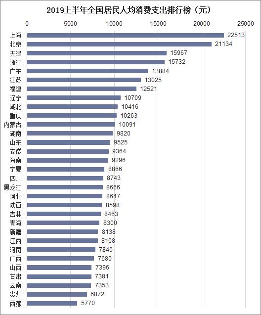 2019国内人均收入排行_2019年上半年中国居民人均可支配收入和消费支出