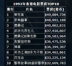 香港电影最高票房电影!前十基本被双周一成垄断,有一个黑马让人惊叹!