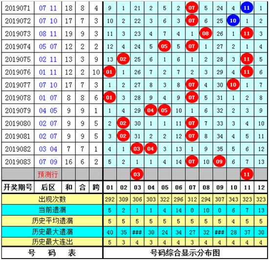 老白大乐透第19084期预测:偶数2路活跃