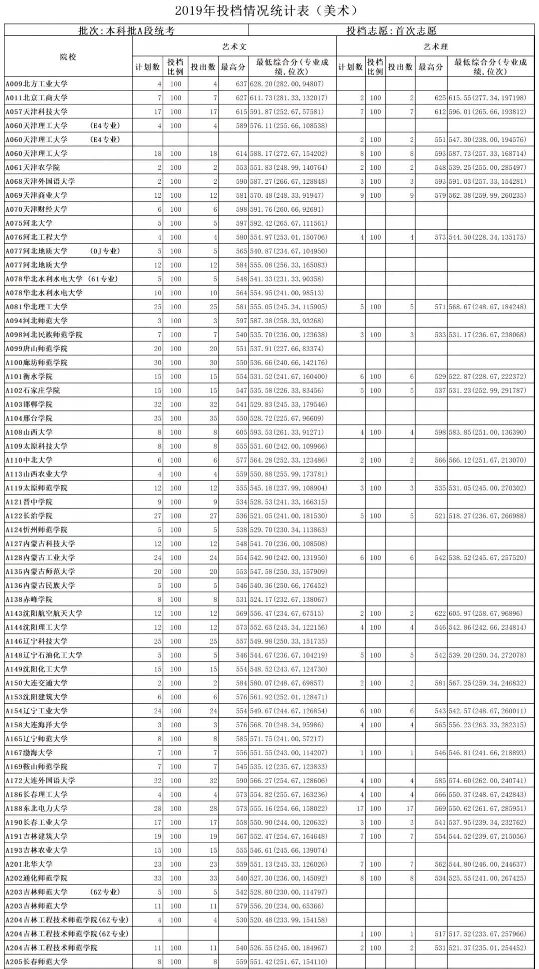 【重磅】2019年本科普通批投档情况出炉!