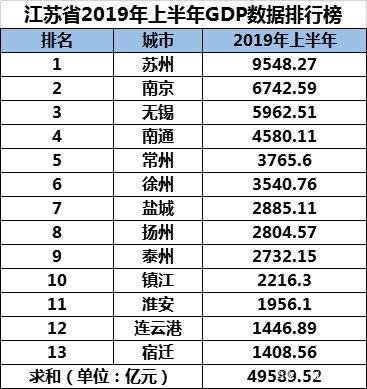 2019江苏gdp排名_江苏gdp破10万亿图片(3)