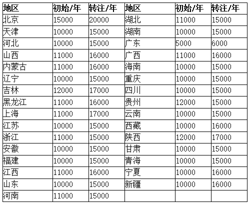 证书挂靠价格排名(2)