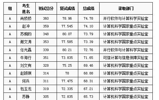 2020年中国科学技术大学网络空间安全考研经