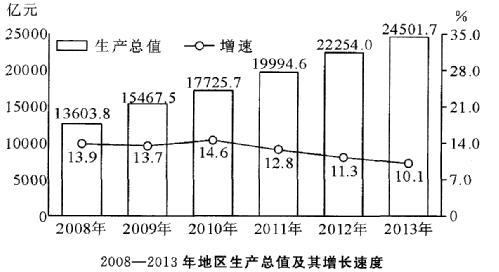 服务业总量成为区域经济增长的_某天成为公主图片(2)