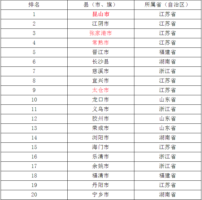 太仓市经济总量排名_太仓市地图(2)