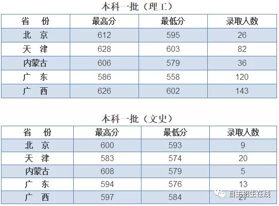 211分数线