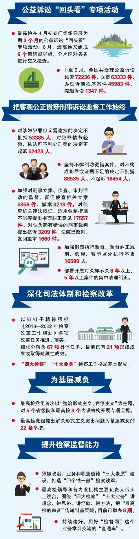 【大检察官研讨班】叮咚~~一图详解2019年上半年检察工作! ibet国际网址