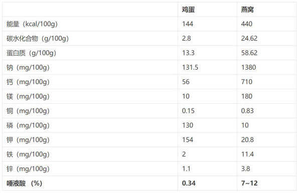 晴儿燕窝燕窝功效骗局燕窝营养价值真的不如鸡蛋吗