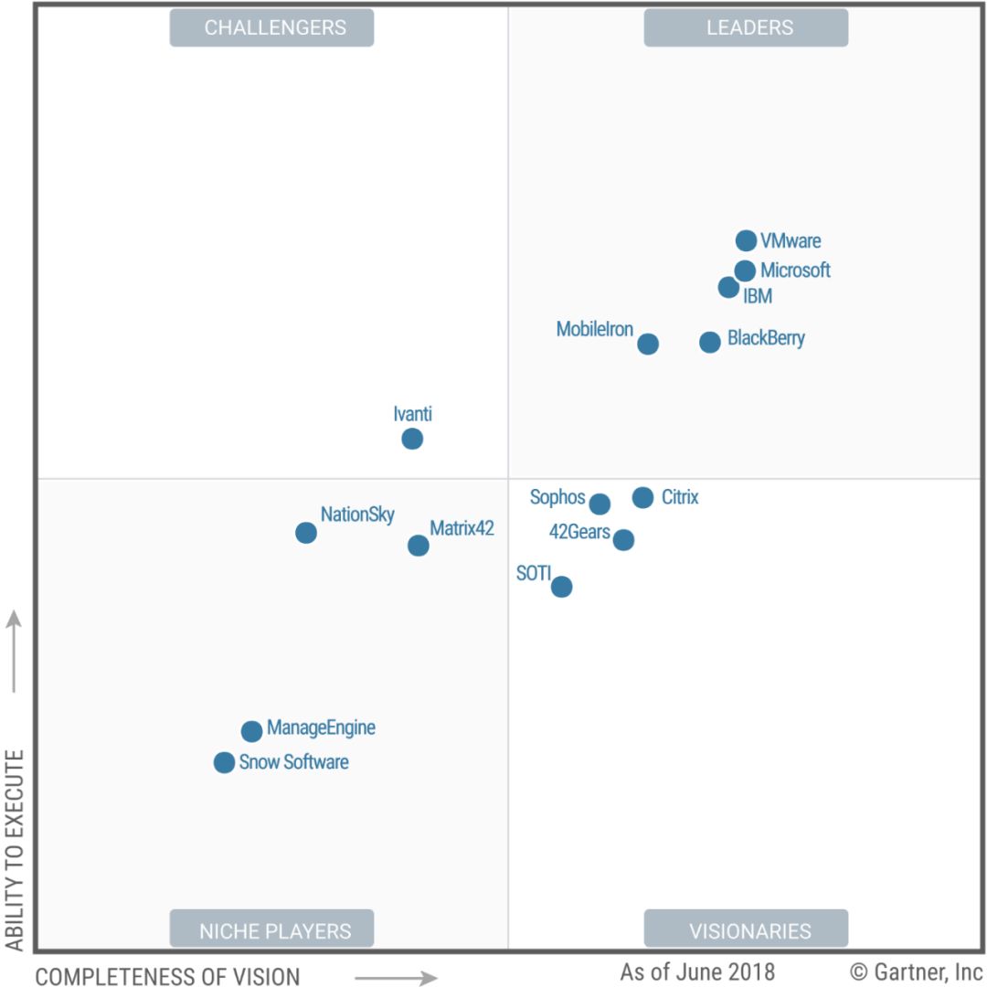 你所不知道的Secureworks，已经在魔力象限称霸多年_Gartner