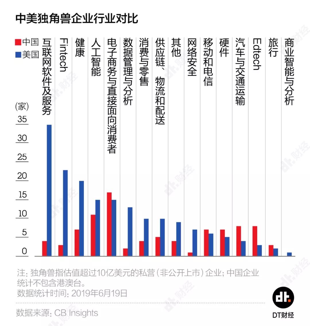 点击查看源网页 在互联网软件和服务、fintech等行业中,中国的新兴企业数量还不到美国的零头.