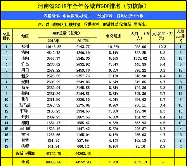 驻马店gdp排在河南第几位_2018河南gdp排名 河南各市gdp排名2018 去年1 4季度河南各市生产总值排名 国内财经(2)