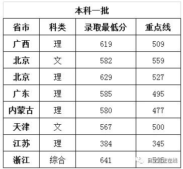 211分数线