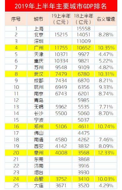 2021年合肥泉州GDP_常州,泉州与徐州市,一季度的GDP排名如何