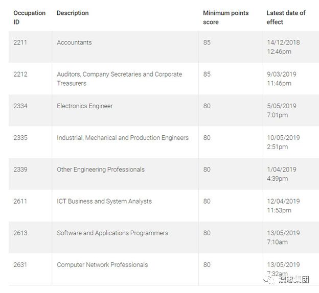 2019-2020财年首轮EOI官报+189职业配额公布