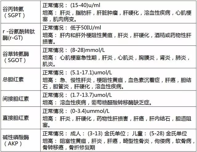 肝功能检查结果解读