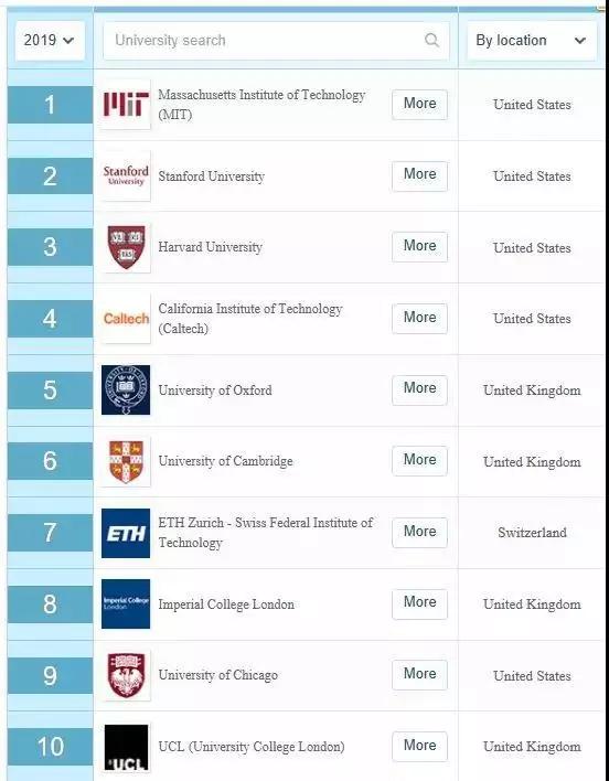 2019世界大学排名_世界排名前100的大学