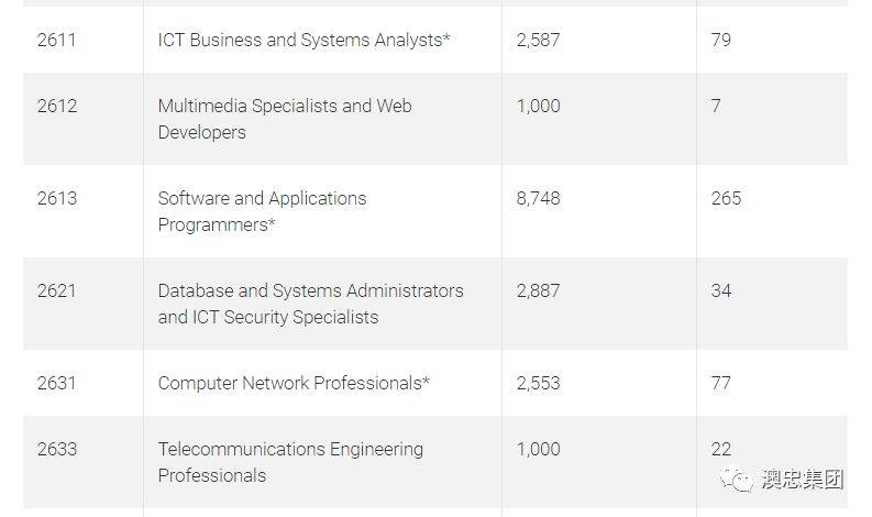 2019-2020财年首轮EOI官报+189职业配额公布
