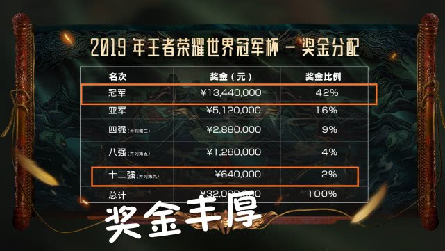 〖lol世界赛奖金一览lol世界赛奖池〗