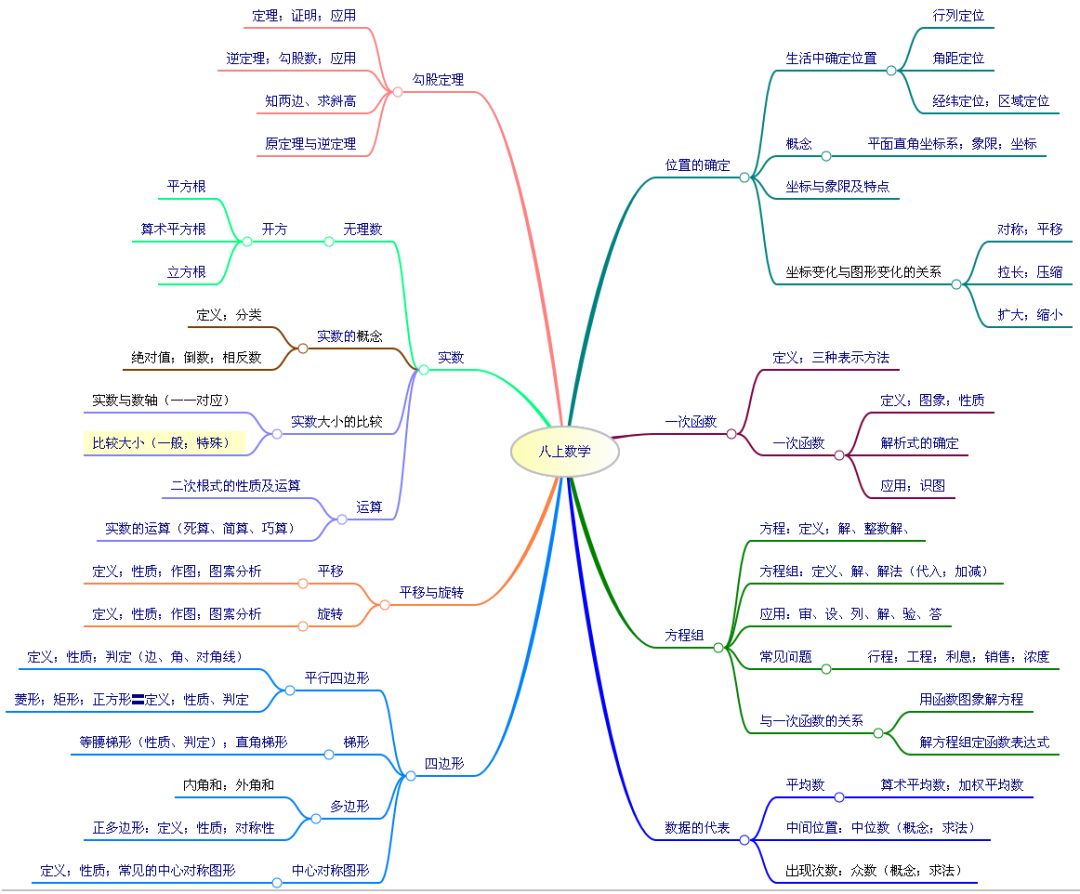 七年级世界的人口思维导图_世界的人口思维导图(2)