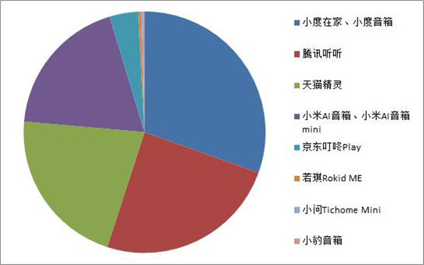 中国智能音箱十强来袭 包揽前二的小度赋能你的智慧生活