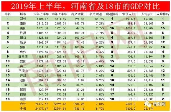 南阳市2019年gdp排名_最新2020年河南省各市GDP排名:大郑州突破1万2千亿