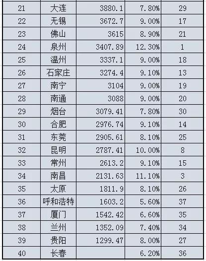 全国消费排名_全国排名前十的大学