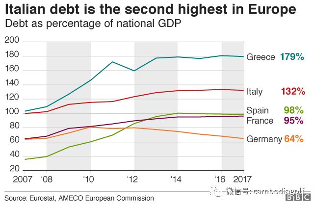 希腊欠债超过GDP_欧盟承认希腊债务需 重新调整 IMF表示很欣慰