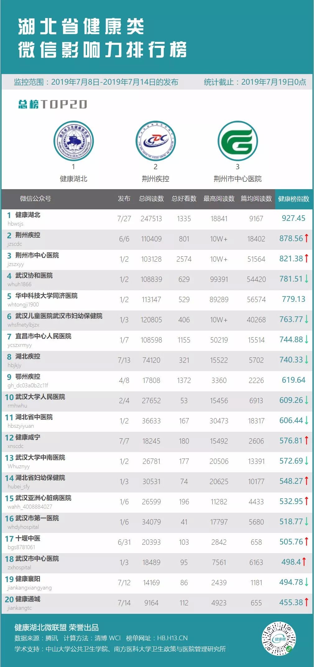 湖北省健康类微信影响力排行榜(附2023年排行榜前十排名名单)