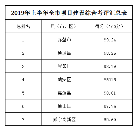 赤壁市gdp_回顾湖北省各地十年GDP增速,襄阳咸宁宜昌鄂州武汉位居前五