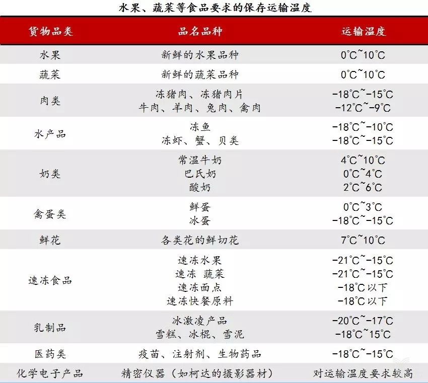 干货分享：国内冷链物流行业深度分析