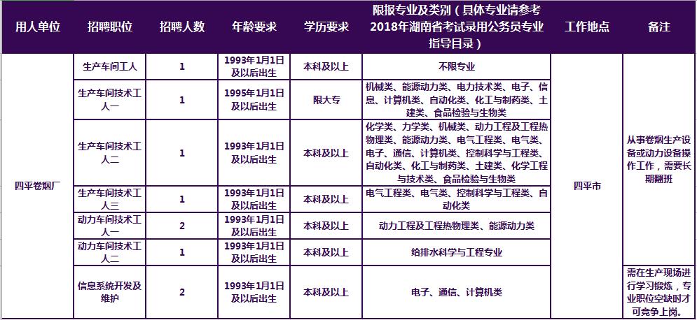 2020湖南中烟工业公司招聘公告--四平卷烟厂预计会招哪些岗位