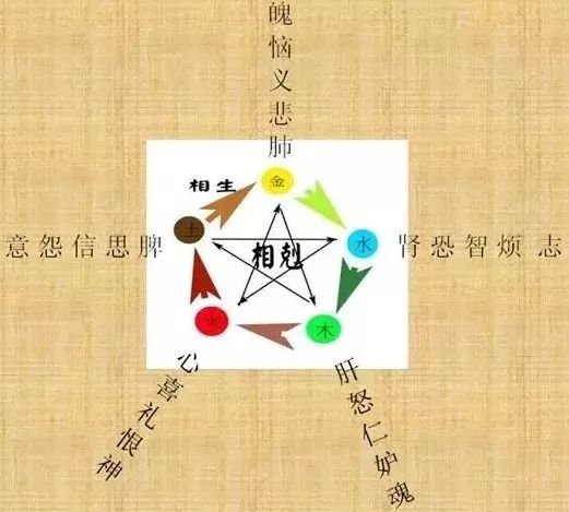 一是内因,叫内伤七情,中医讲的病因有两类:3,病是从哪里来?