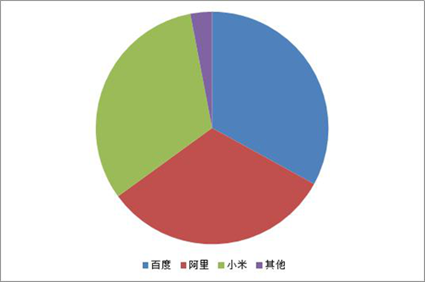 中国智能音箱十强来袭 包揽前二的小度赋能你的智慧生活