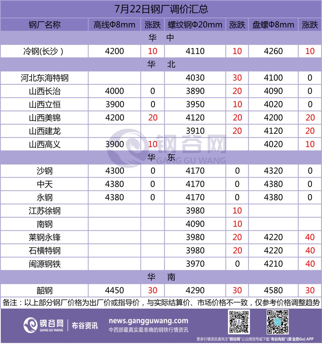 【全国钢厂调价汇总】建材稳中小幅上调,首钢