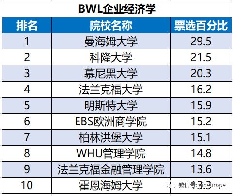 2019《德国经济周刊》德国高校专业排名榜出