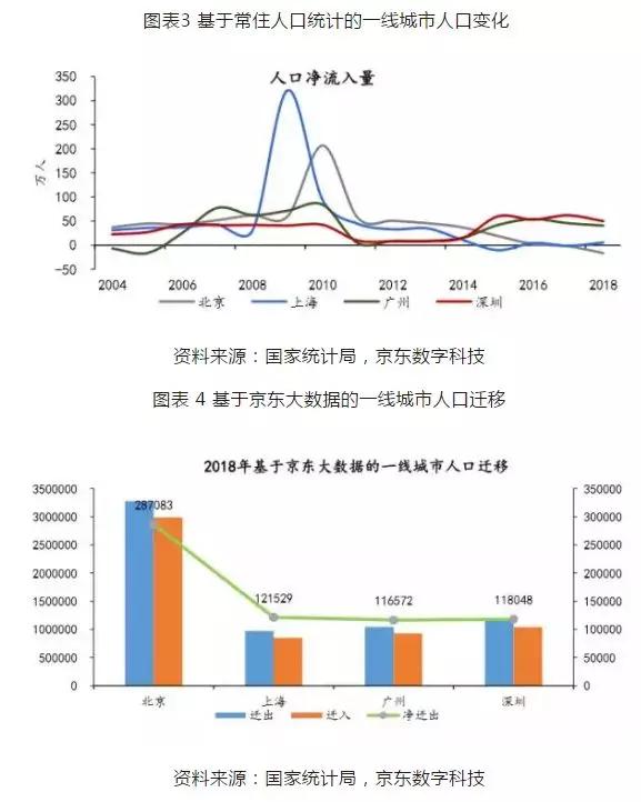 一线城市人口_宏观报告 20160923 大城市化趋势与一线城市房价 国际经验