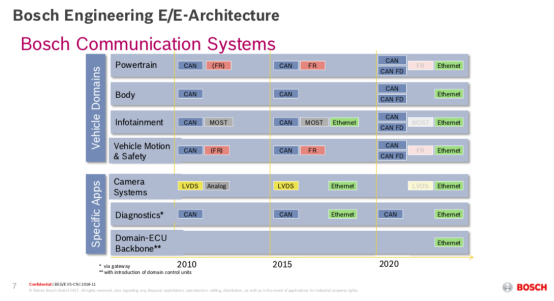 Bosch's Solution To The Current Challenges Of The E/E Architecture_shared