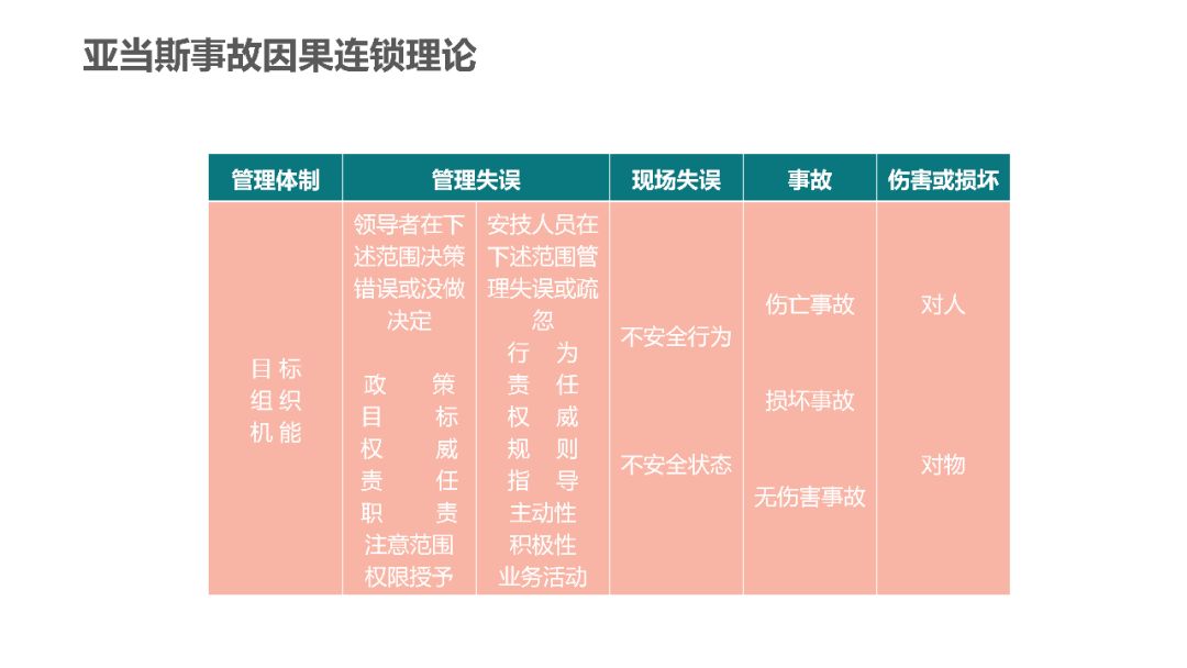 冰山理论,马斯洛需求层次理论,杜邦经典管理理论,事故因果连锁理论