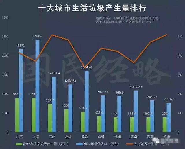 人均生活垃圾产生量_每年垃圾产生量(2)