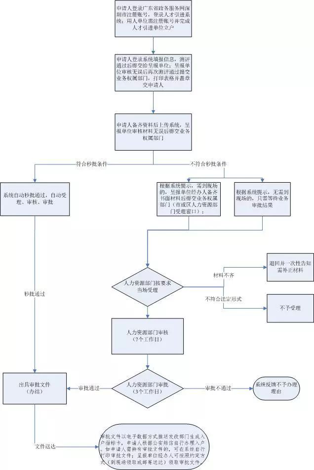 银行开户许可证 3.行政服务大厅社保服务厅窗口申请社保立户 4.